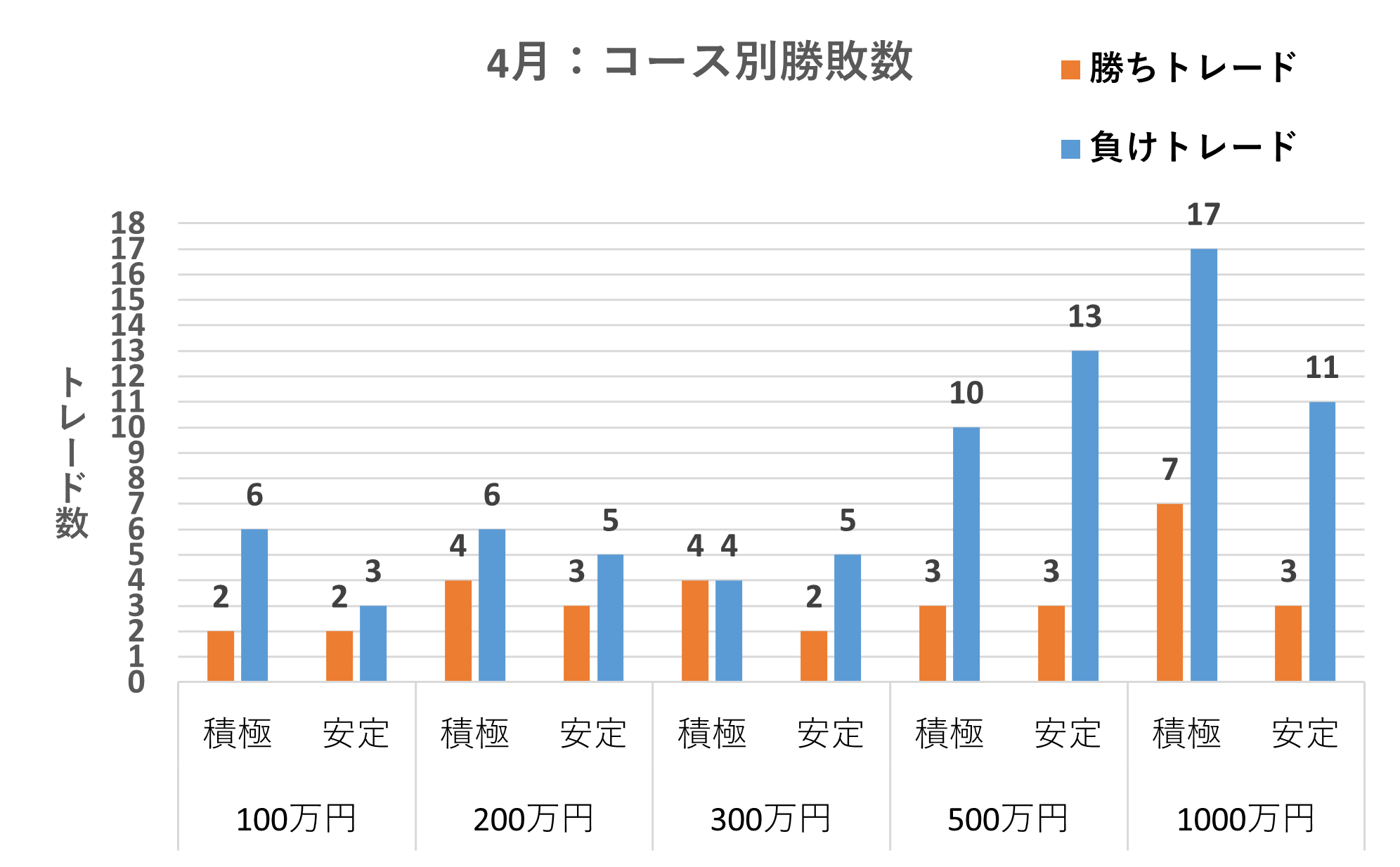 コース別勝敗数